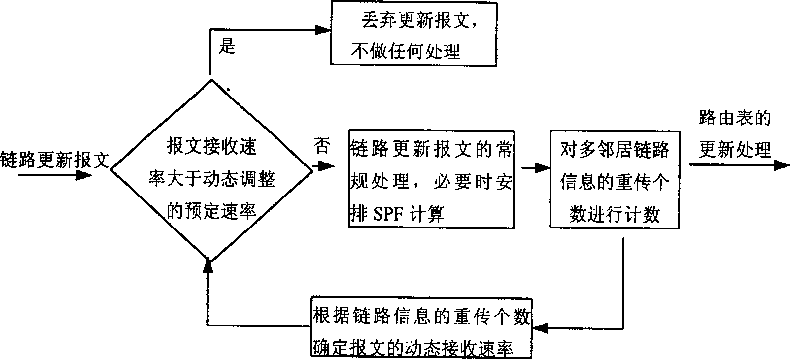Method for solving stability of OSPF protocol at multi-neighbour high route