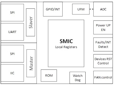 Single board monitoring management system based on programmable logic device