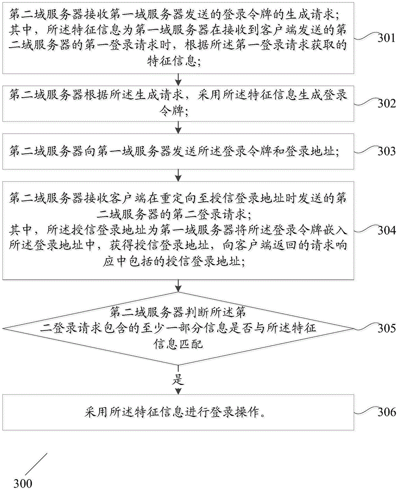 Login method and system of cross-domain server