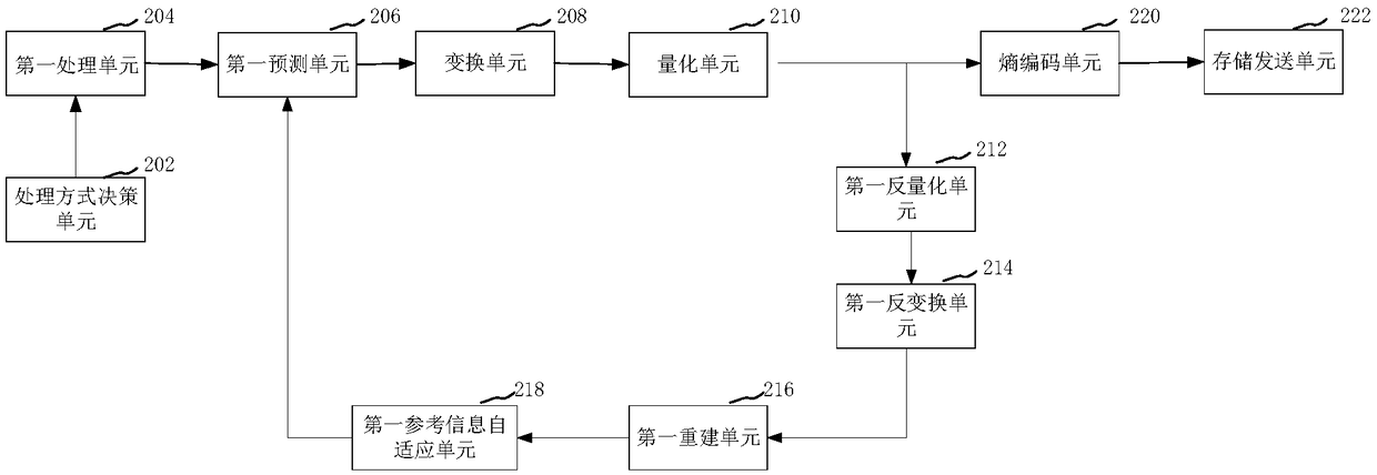 Video coding method and device, video decoding method and device, computer equipment and storage medium