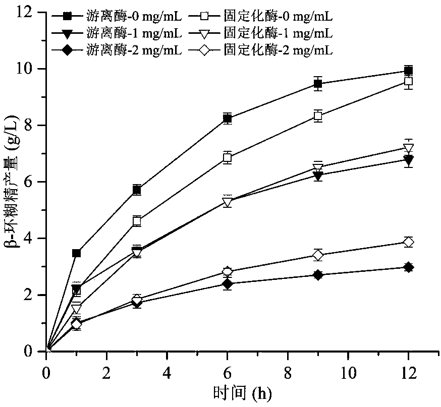 Method for weakening cyclodextrin glucosyltransferase product inhibition