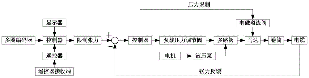 A control method of the automatic tension hydraulic control system of the cable winding and unwinding car reel