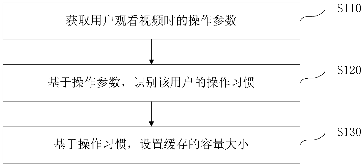 Method and device for setting cache