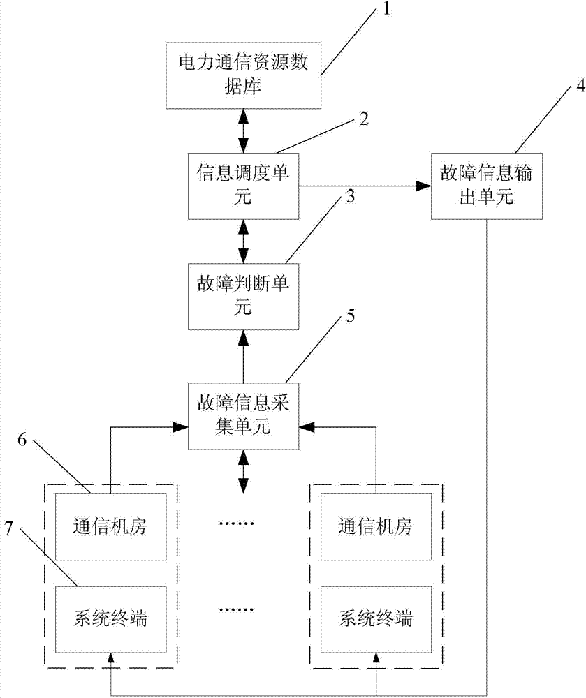 System and method for processing communication network faults of State Grid Corporation of China