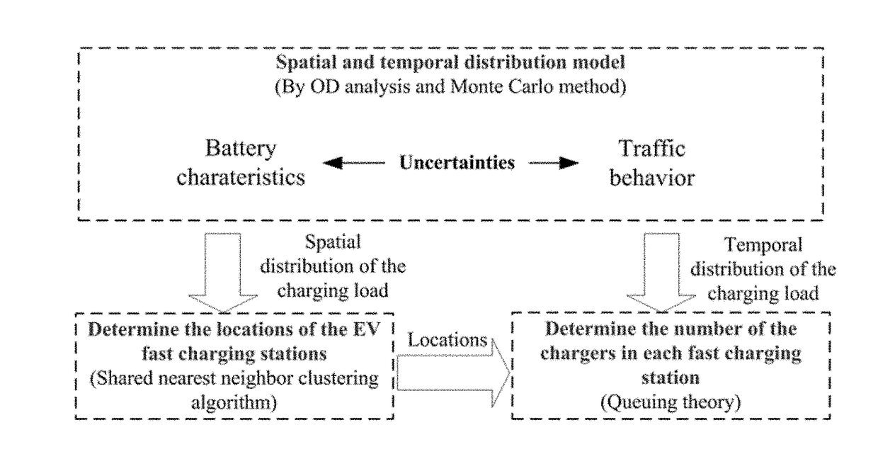 Planning method of electric vehicle fast charging stations on the expressway