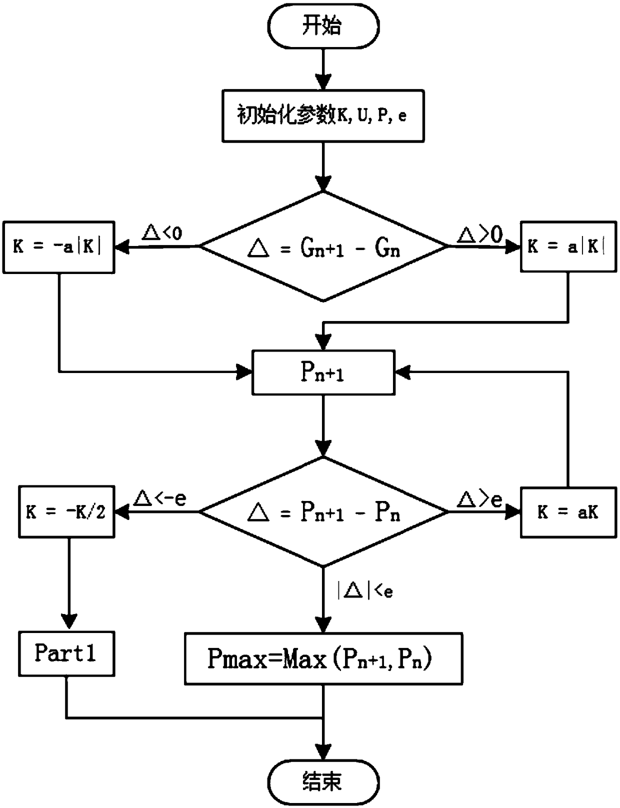 Variable step size perturbation observation MPPT algorithm based on dichotomy