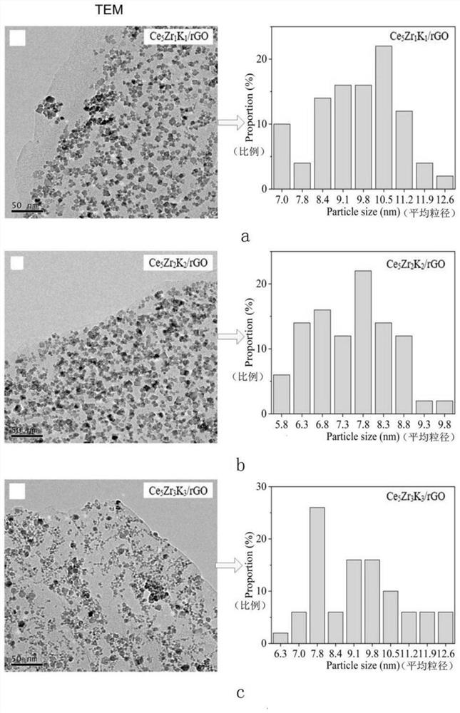 A catalyst mainly composed of cezrk/rgo nano solid solution