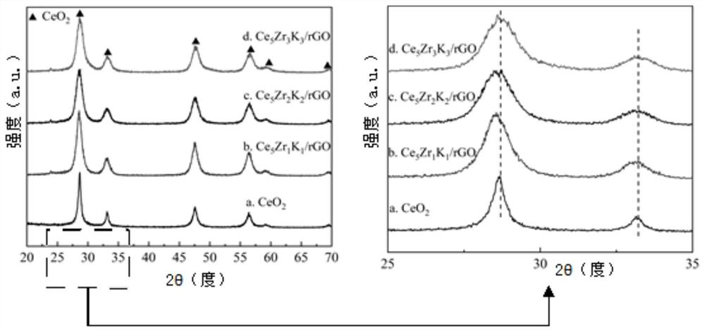 A catalyst mainly composed of cezrk/rgo nano solid solution