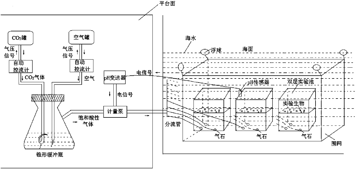 A field pH flow control system and method thereof