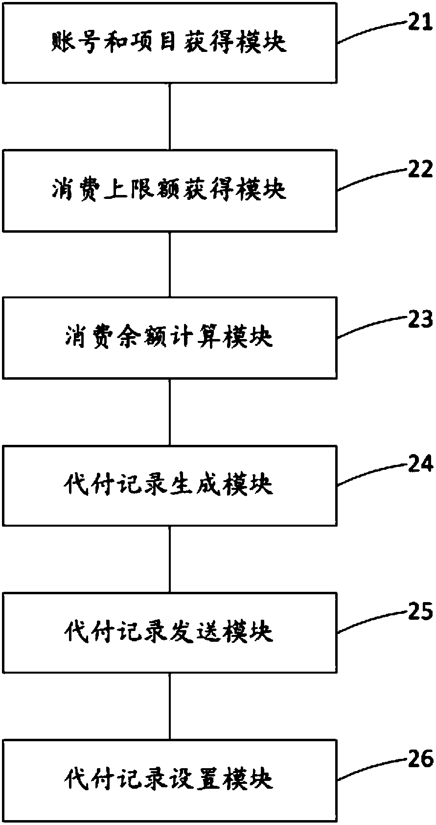 Enterprise expense consumption and settlement method, device and system and terminal device