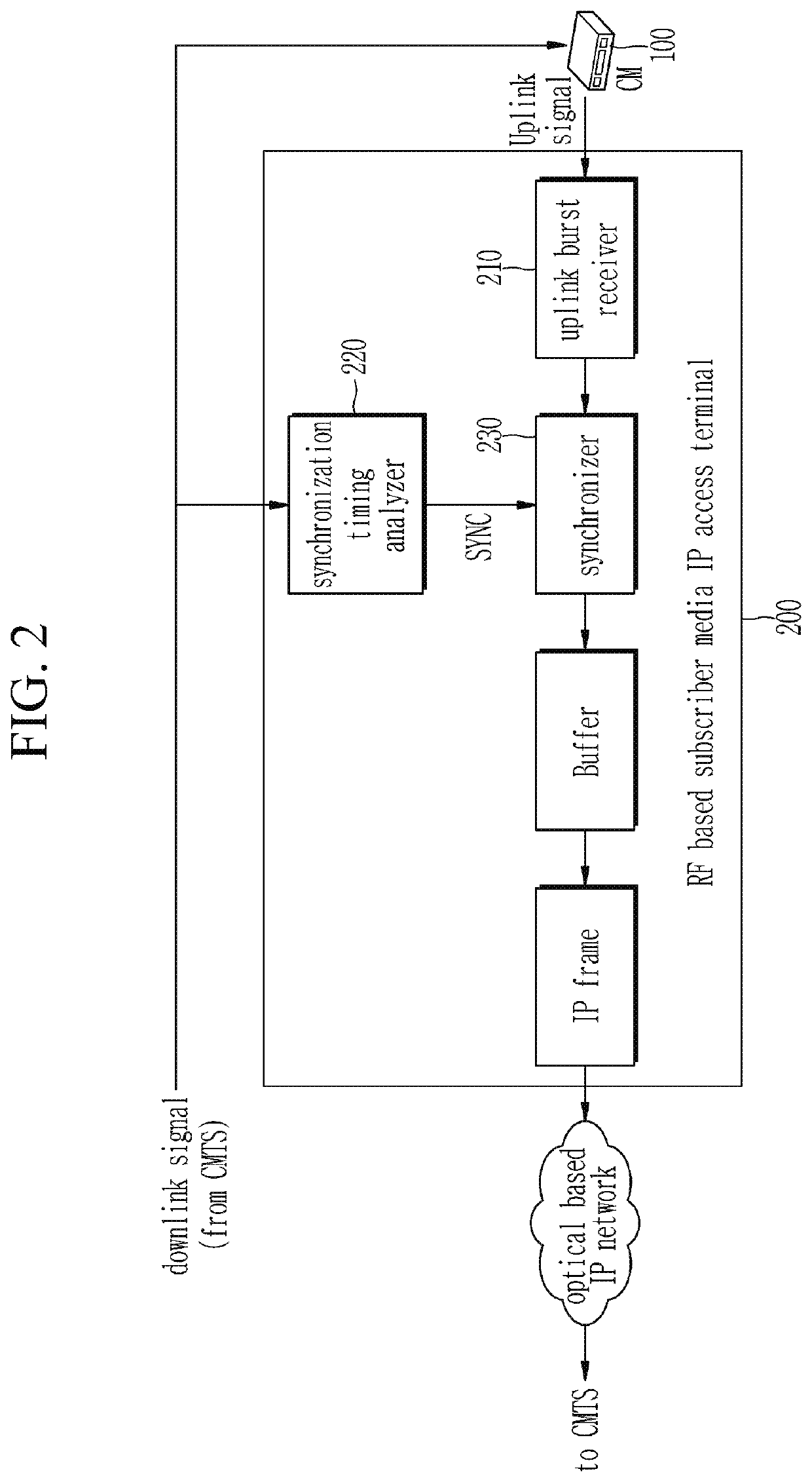 Method and apparatus for processing uplink signal in cable broadcasting network