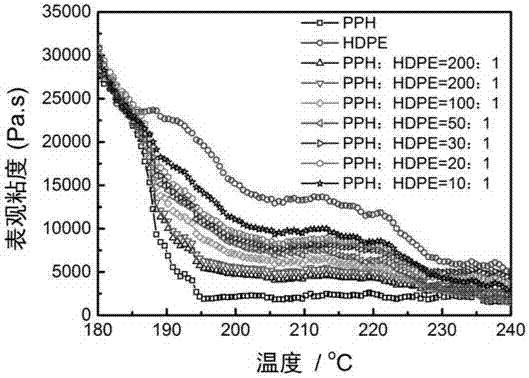 Modified homo-polypropylene/high-density polyethylene/modified homo-polypropylene three-layer co-extrusion lithium battery diaphragm and preparation method therefor