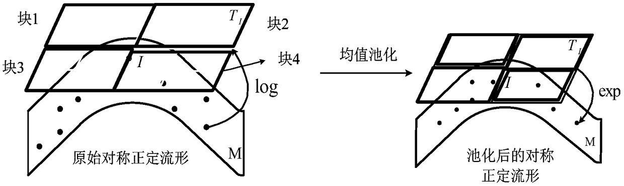 Manifold learning network and computer vision image set classification method based on the same