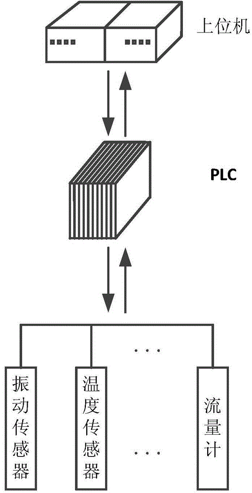 Method used for detecting information security of PLC in explosive production system