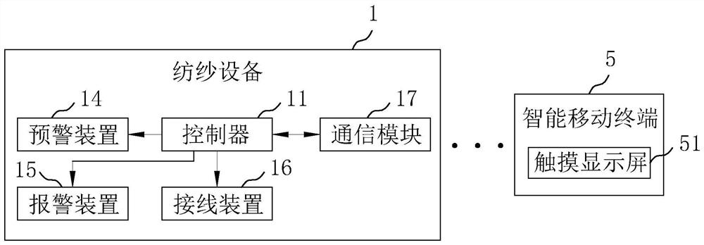 Yarn breakage early warning monitoring method, system, device and readable storage medium