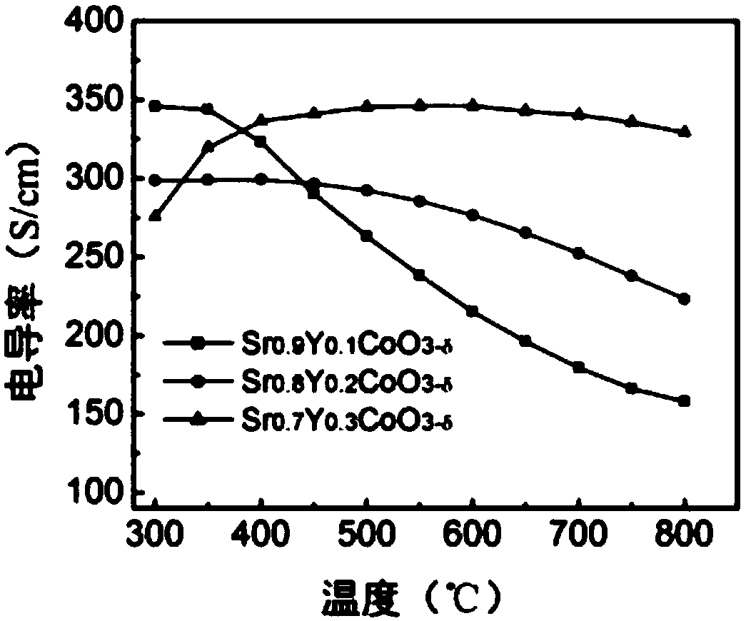 Medium-low-temperature solid oxide fuel cell negative electrode material and preparation method thereof
