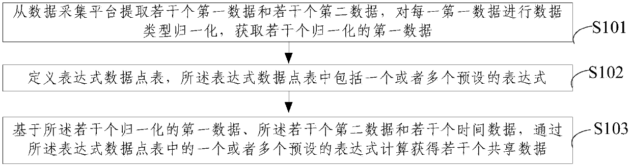 Cross-type data calculation and sharing method, system, and device and a calculation and sharing method