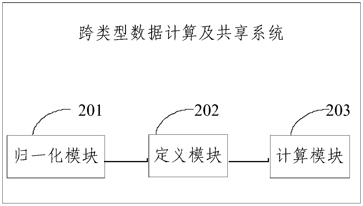 Cross-type data calculation and sharing method, system, and device and a calculation and sharing method