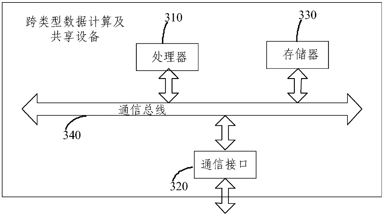 Cross-type data calculation and sharing method, system, and device and a calculation and sharing method