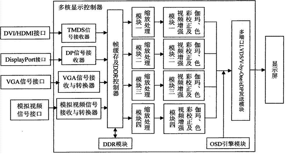 Multi-core displaying control method and device