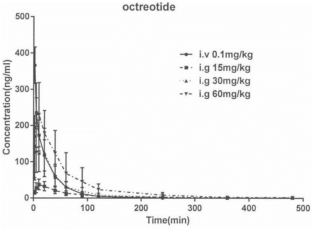 Oral medication path of somatostatin analogue polypeptide drug