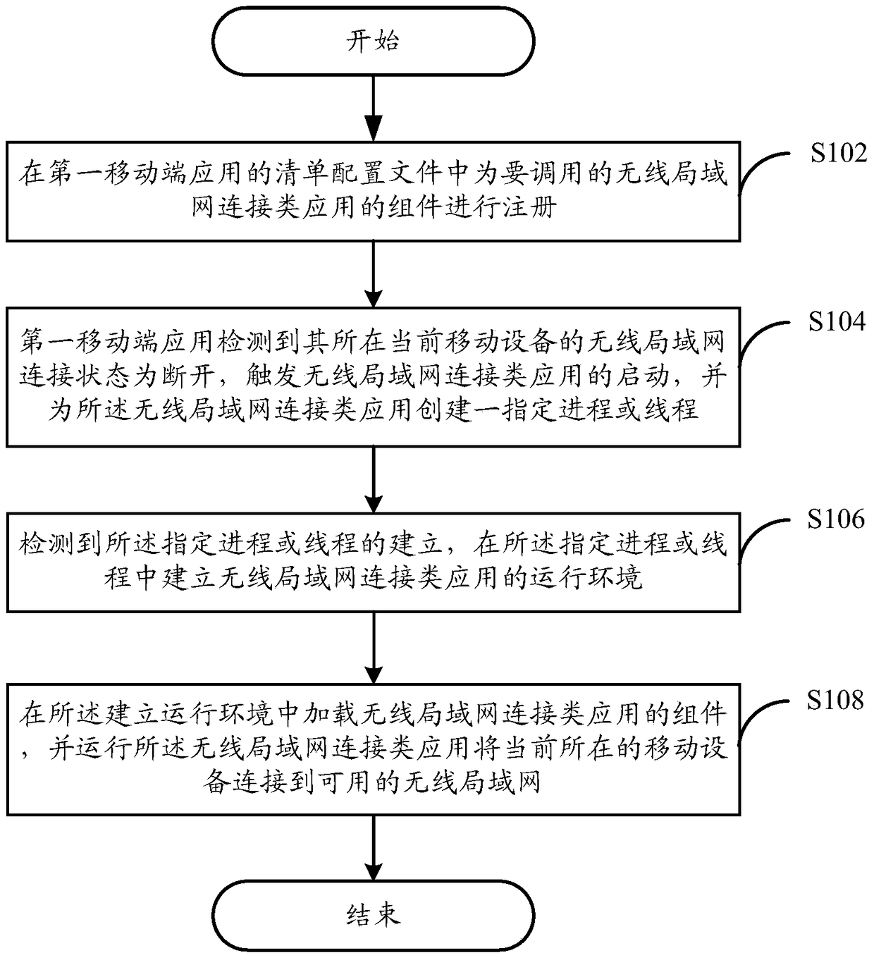 Method, device and mobile terminal for establishing wireless local area network connection