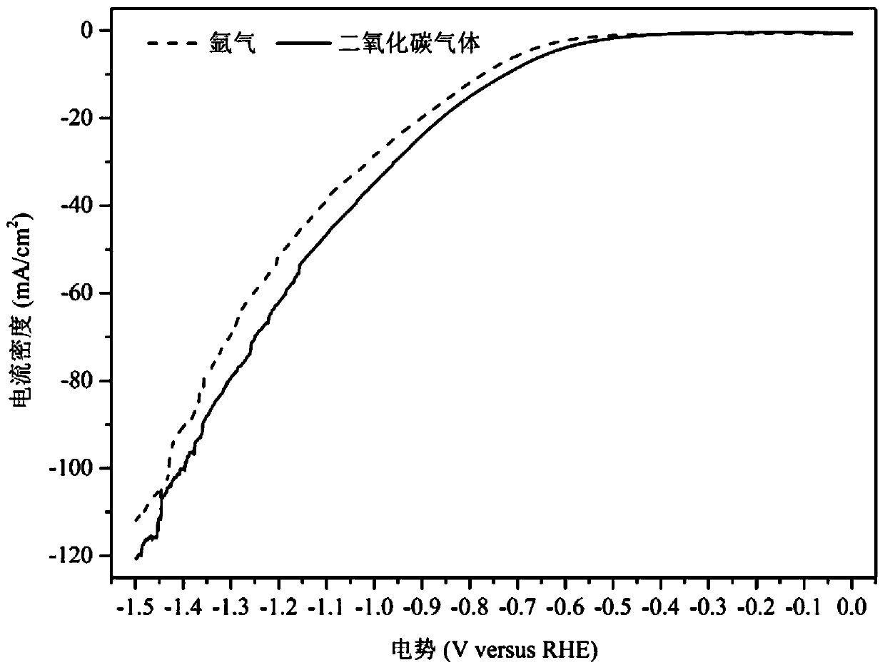 Gas diffusion electrode, its preparation method and its application in the electrochemical reduction of carbon dioxide