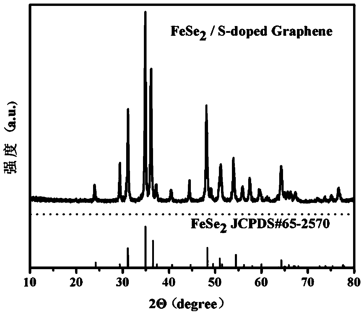 A kind of sodium ion battery iron diselenide/sulfur-doped graphene negative electrode composite material and preparation method thereof