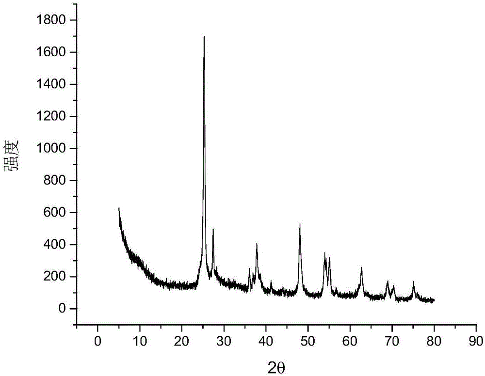 Catalyst for low-temperature synergistic degradation of dioxin and NOx and preparation method for catalyst