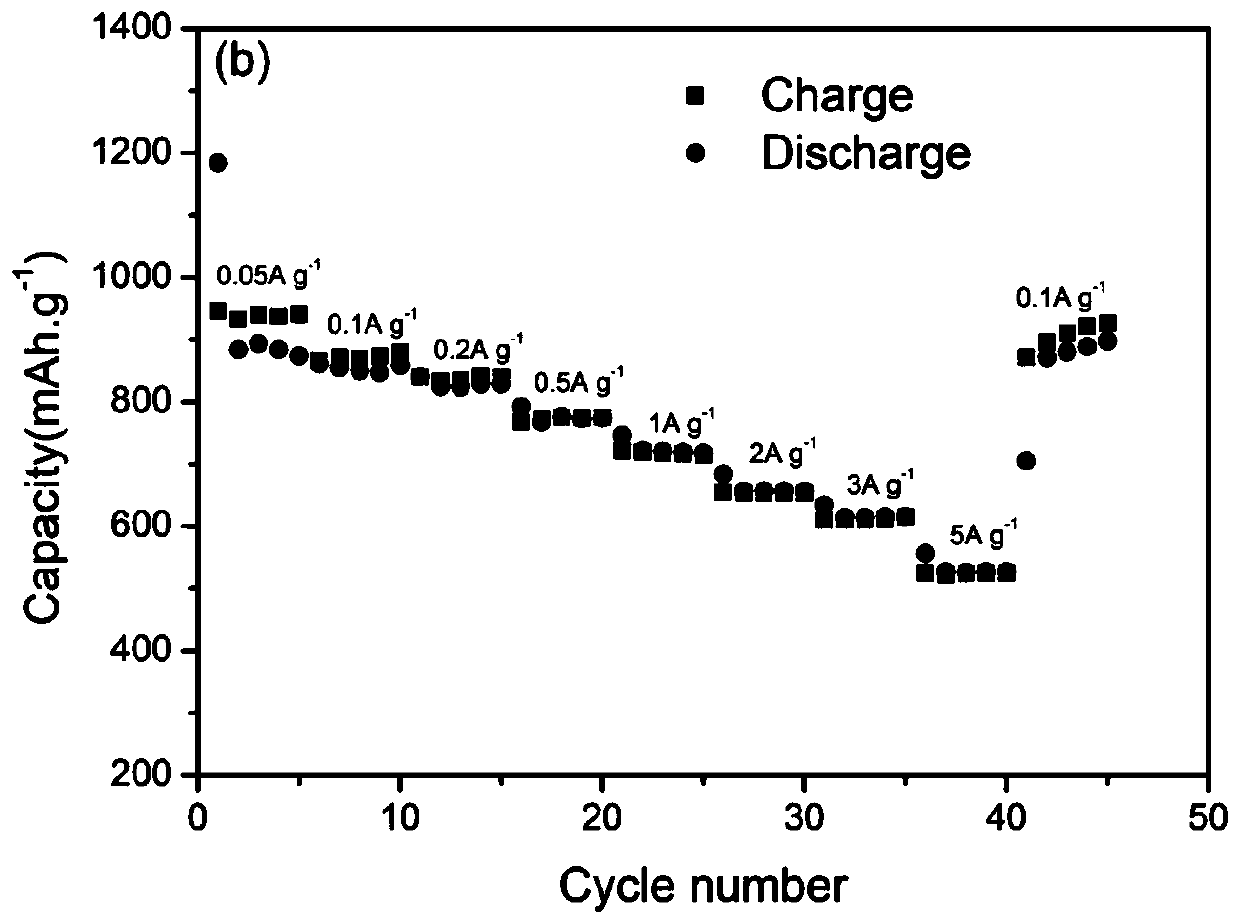 Cobalt oxide carbon nanofiber flexible electrode material derived from MOF for lithium ion batteries and preparation method thereof