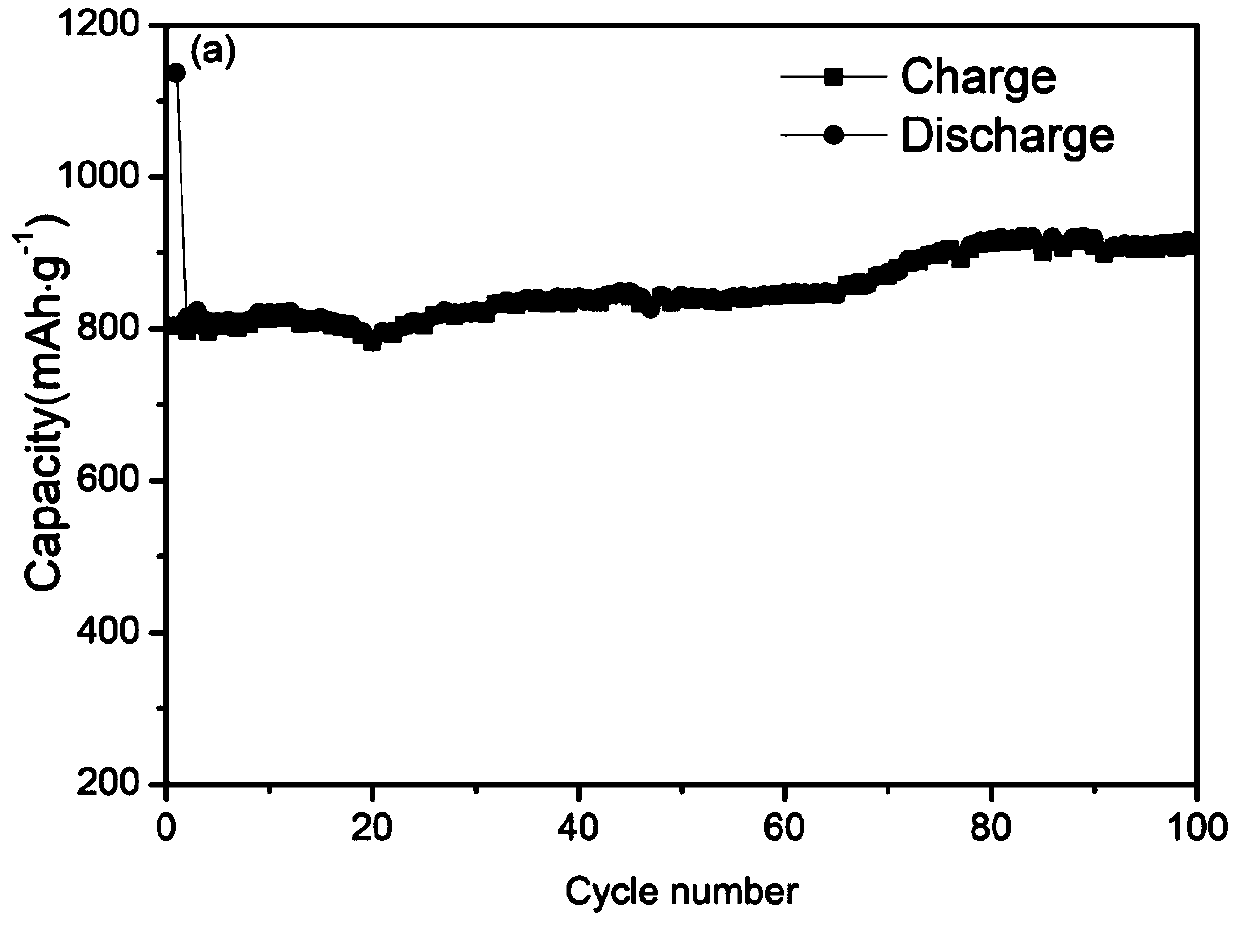 Cobalt oxide carbon nanofiber flexible electrode material derived from MOF for lithium ion batteries and preparation method thereof