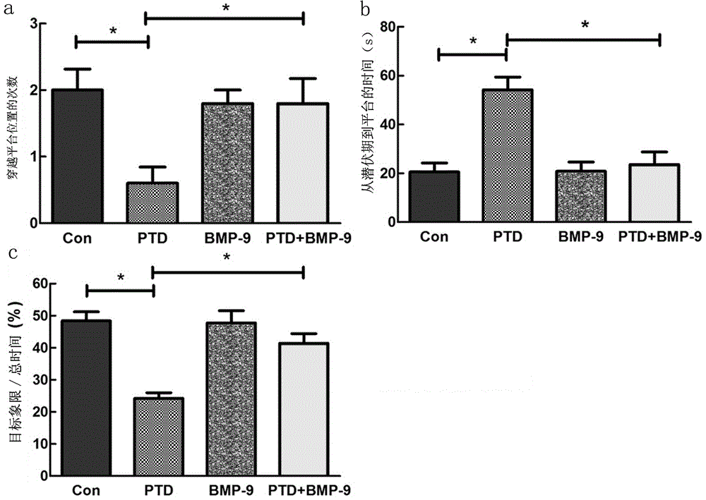 Application of bone morphogenetic protein-9 in preparing pharmaceutical composition for treating and/or preventing cholinergic system degeneration related diseases