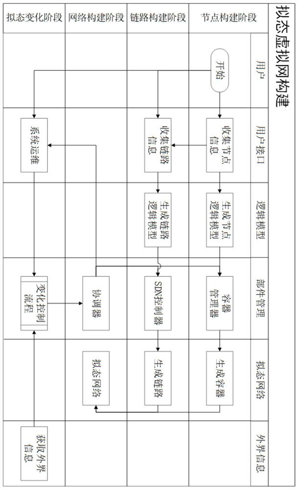 A high-speed lightweight mimic virtual network construction method