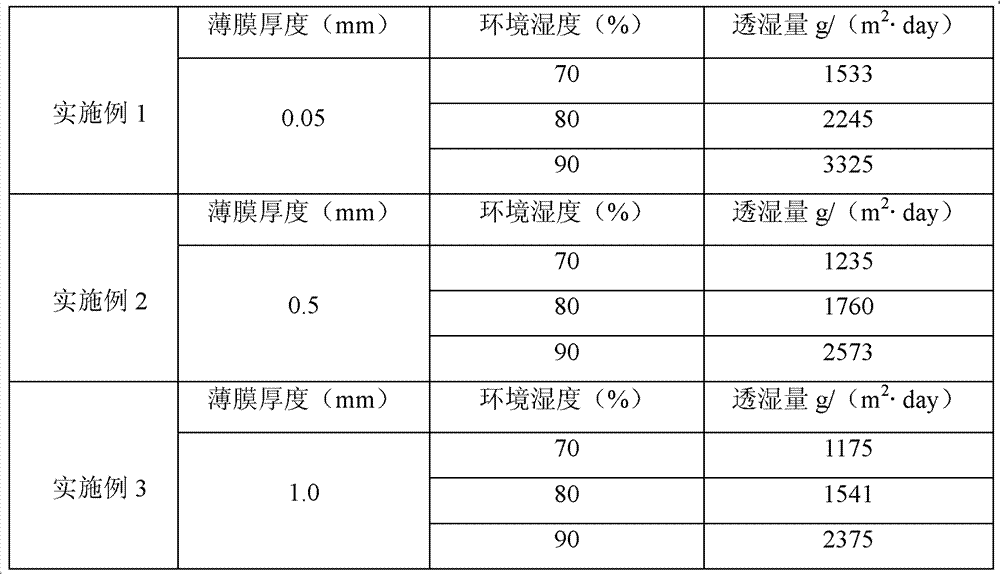 Waterproof moisture-penetrable film, and preparation method and applications thereof