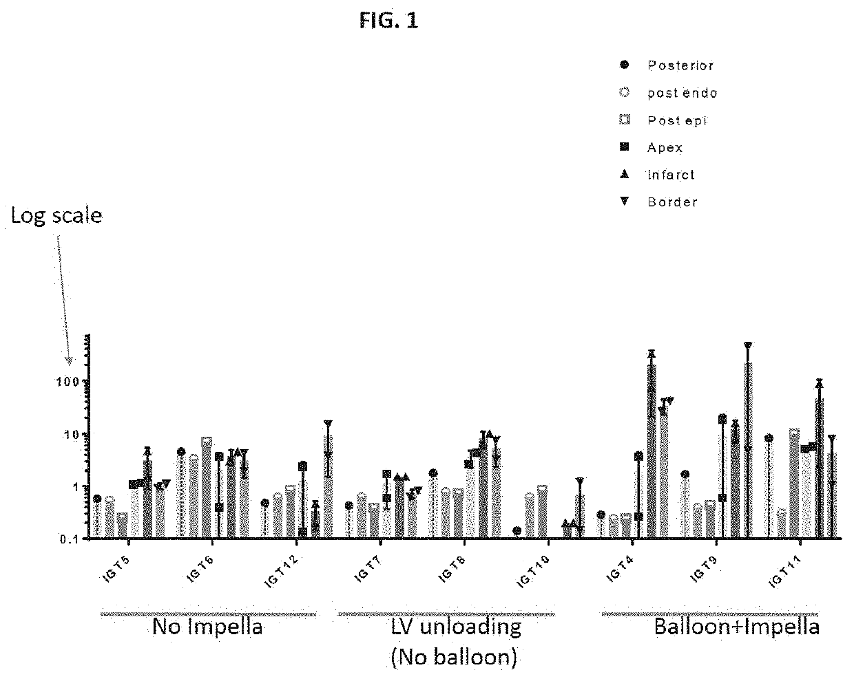 Systems and methods for left ventricular unloading in biologic therapy or vectored gene therapy