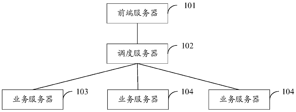Service request processing method and system, server and storage medium