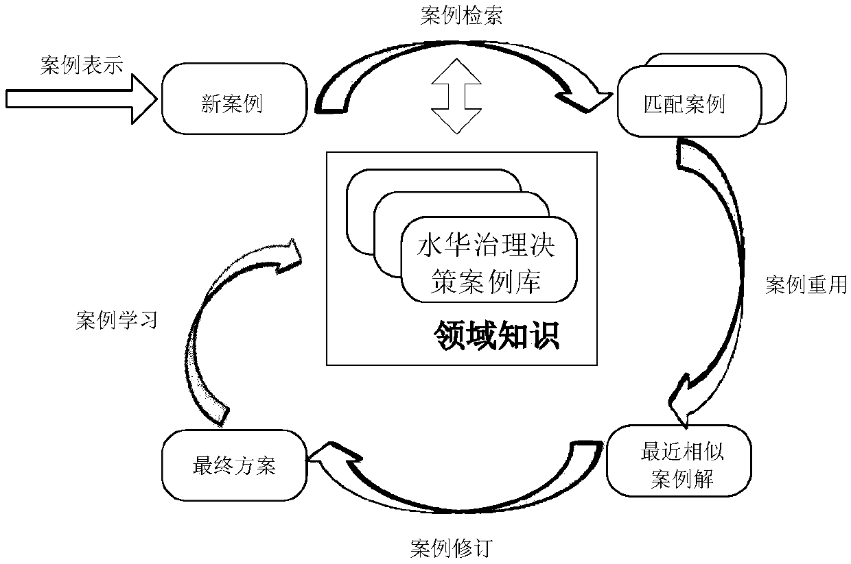 Complex dynamic correlation model and decision-making method for water bloom control in lakes and reservoirs based on case reasoning