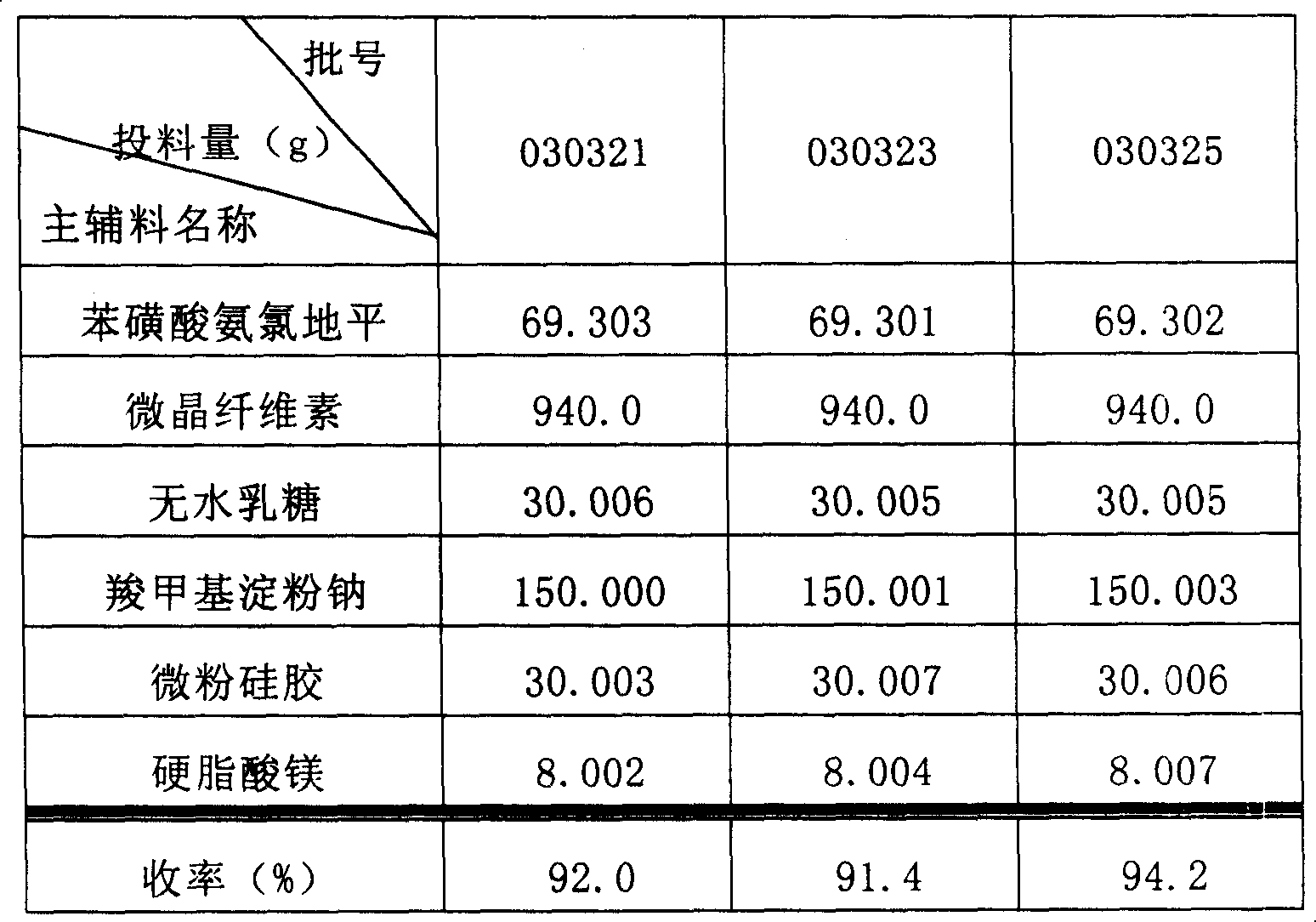 Phenylsulfonic acid amido chloro diping dispersion tablet and its preparation method