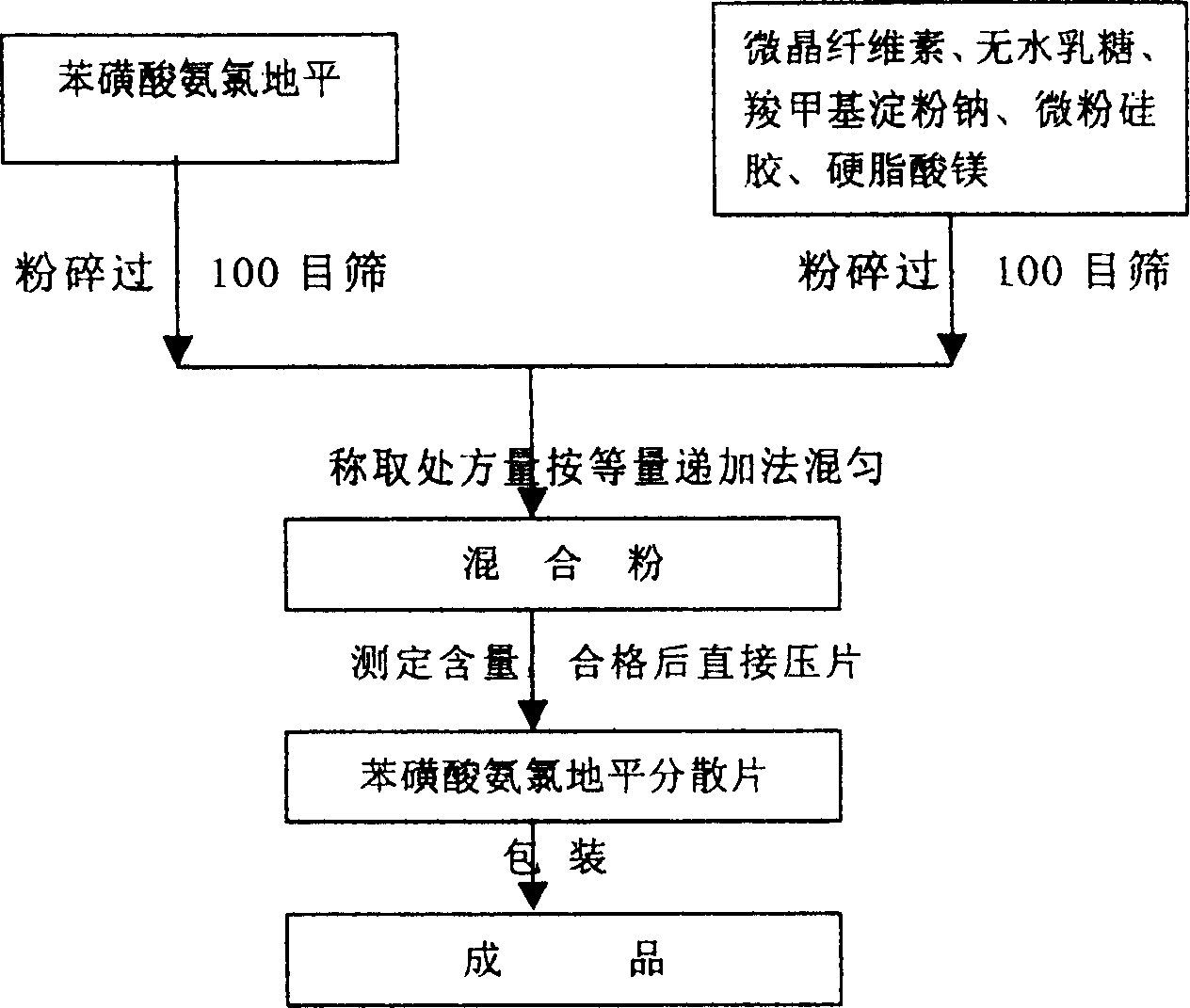 Phenylsulfonic acid amido chloro diping dispersion tablet and its preparation method