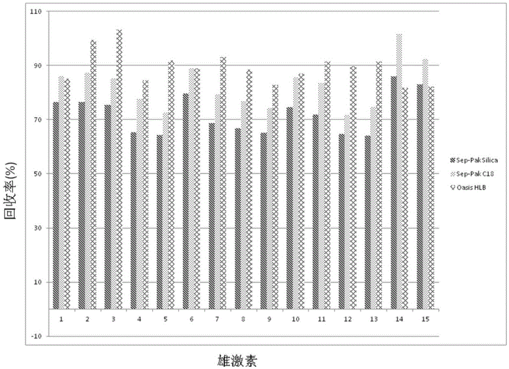 A method for simultaneous determination of 15 banned androgens in cosmetics