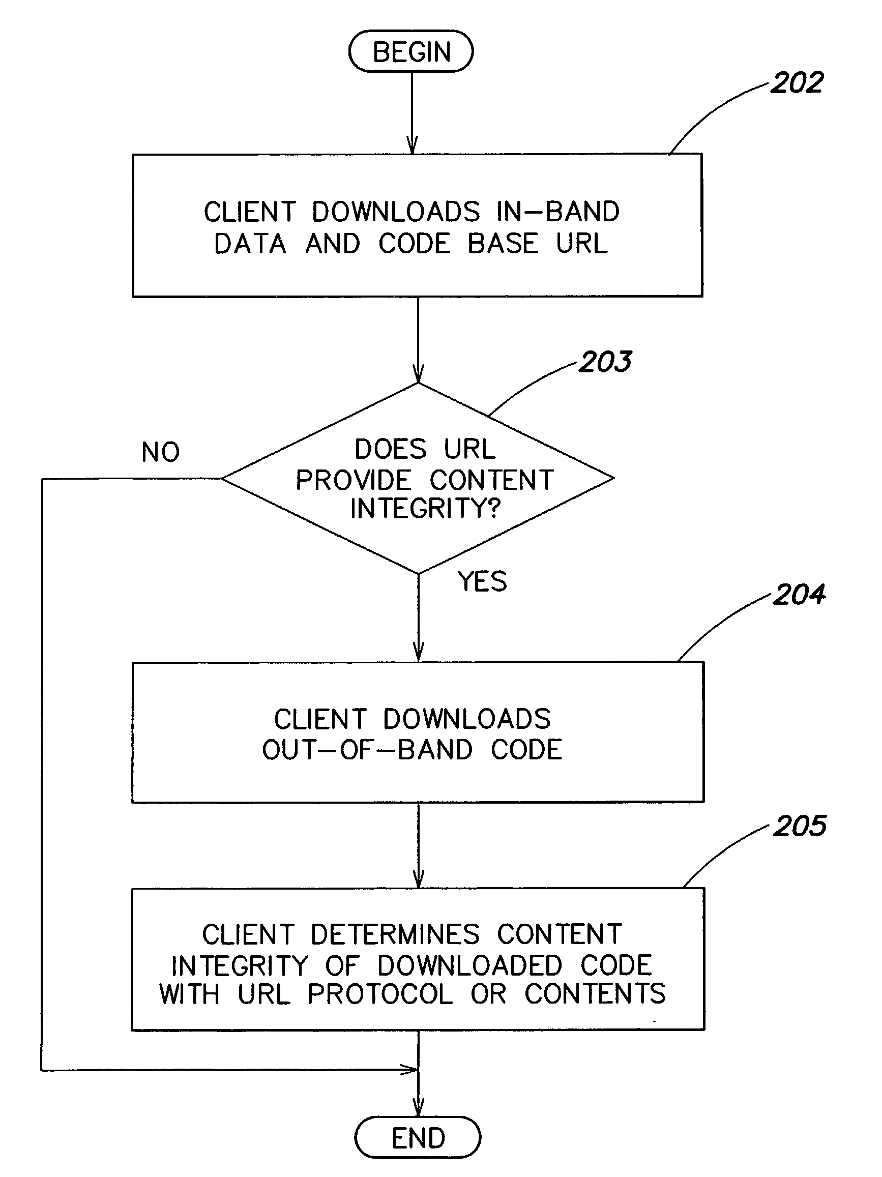 Systems and methods for providing object integrity and dynamic permission grants