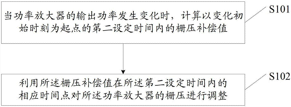 A method and device for keeping the quiescent current of a power amplifier constant