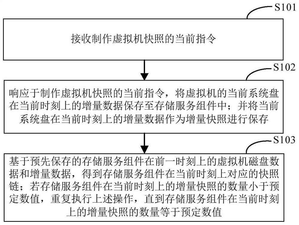 Snapshot chain manufacturing method and device, electronic equipment and storage medium