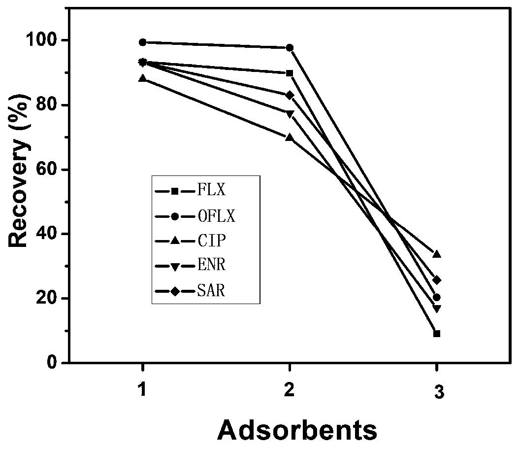 Magnetic nano-microsphere and method for extracting and analyzing five trace quinolone antibiotics in water body by virtue of magnetic nano-microsphere