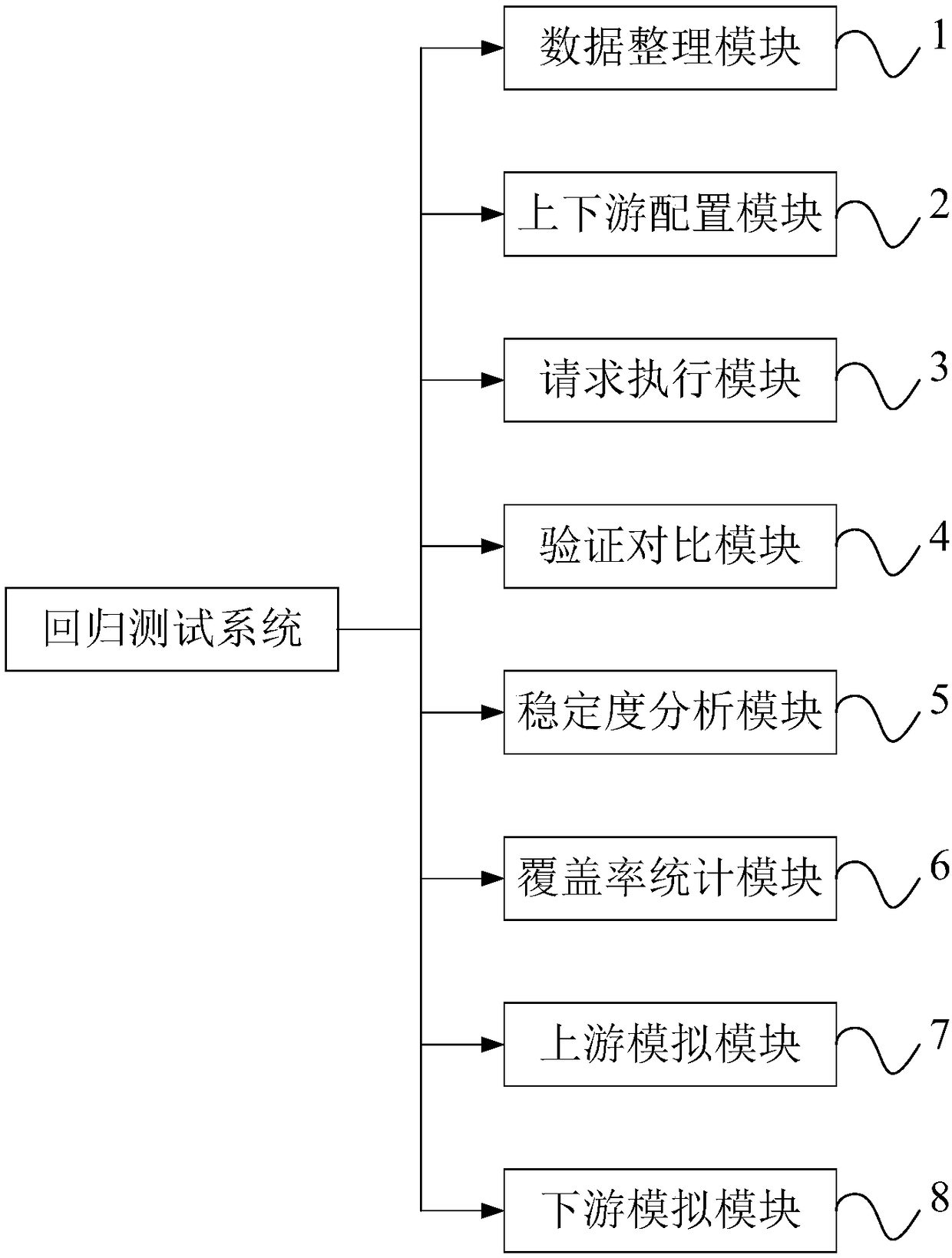 Regression testing system and regression testing method