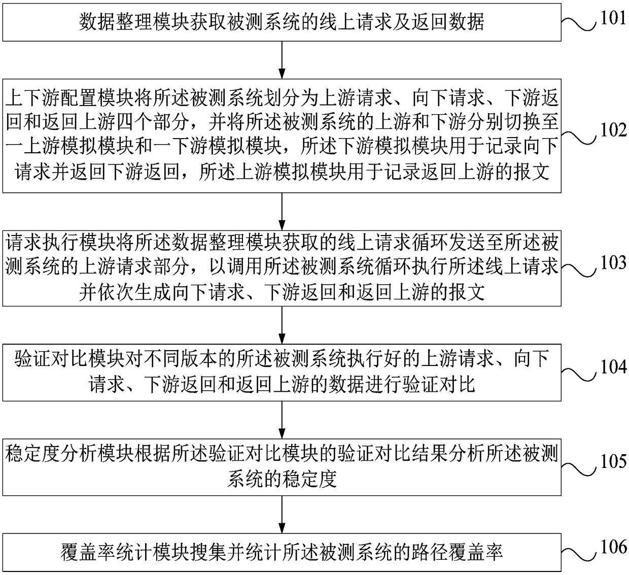 Regression testing system and regression testing method