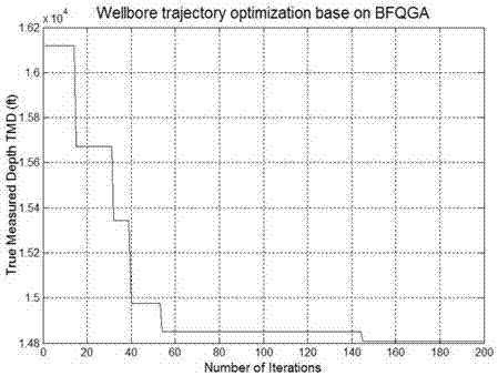 Complicated well hole track optimization method based on fast self-adaption quantum genetic algorithm