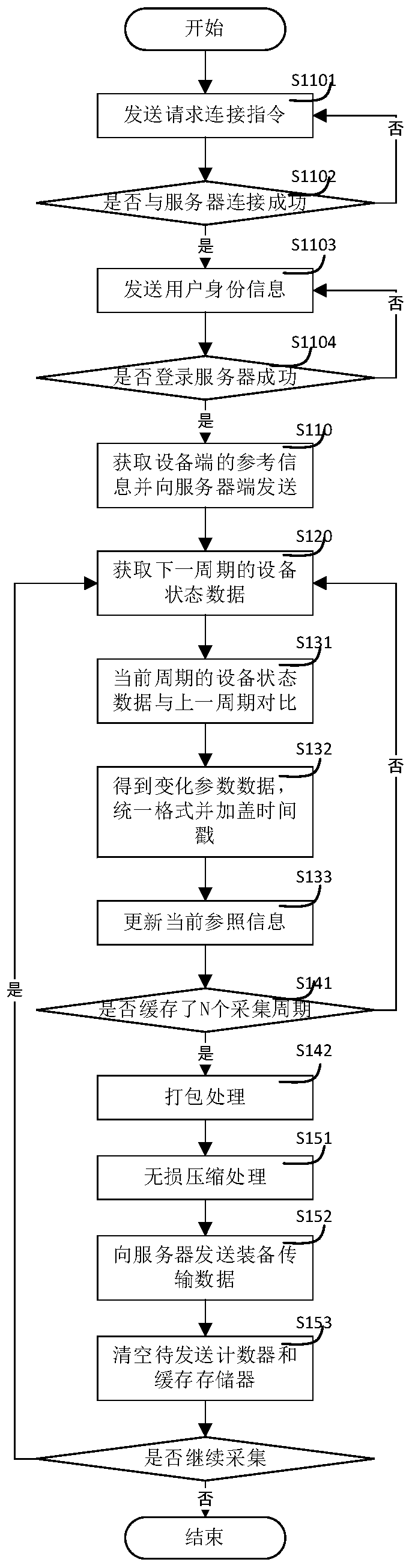 Industrial equipment remote data acquisition and processing method and transmission method
