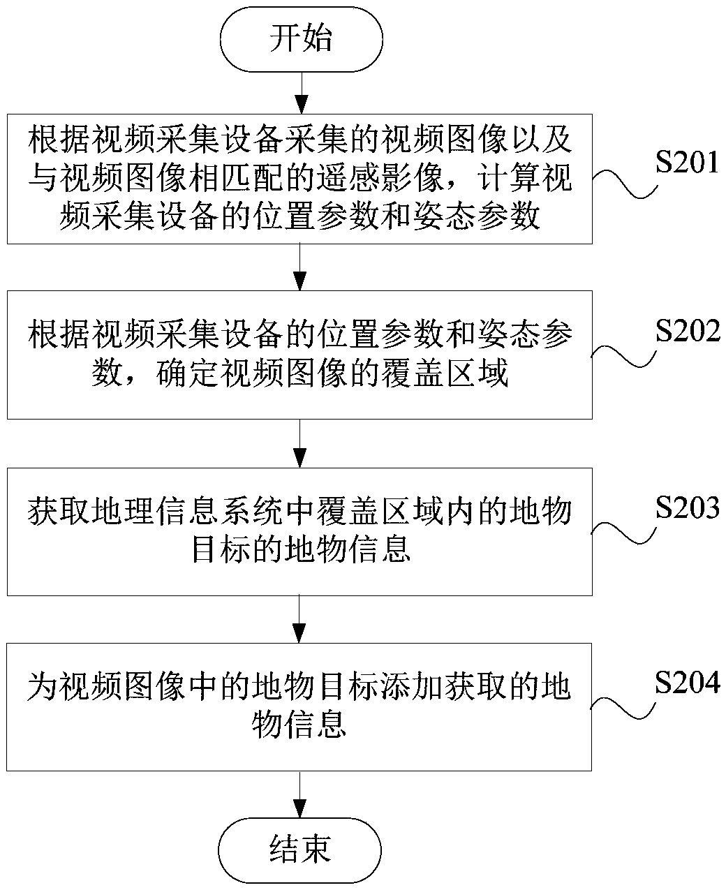 Processing method and processing device for monitoring video and electronic device