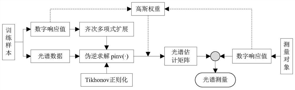 Spectrum estimation method based on adaptive weighted linear regression